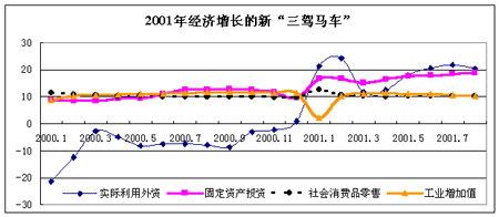 gdp增长的哪三驾马车_驭动 三驾马车 增强 三大动力